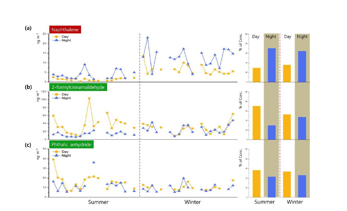 Day/night difference of (a) gas phase naphthalene, (b) 2-formylcinnamaldehyde and (c) phthalic anhydride concentrations in summer and winter.