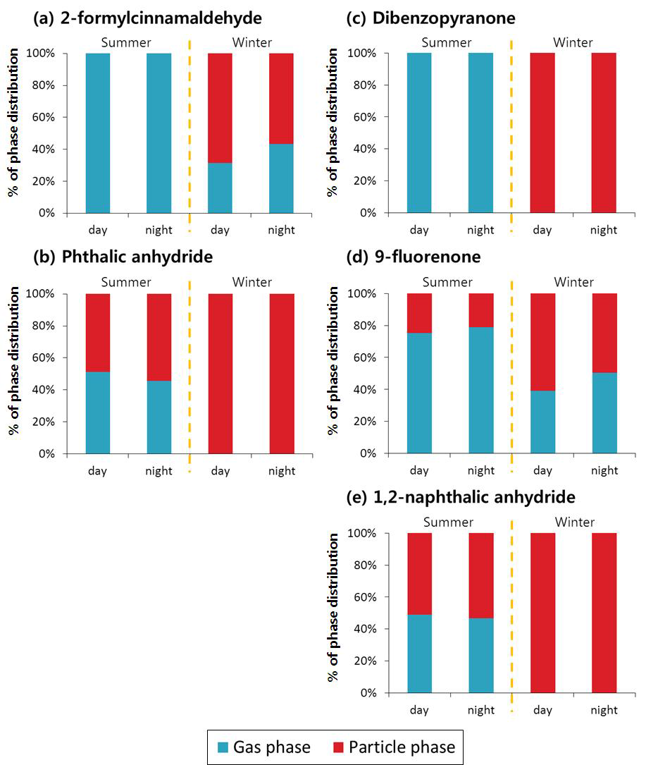 Gas and particle phase distribution of (a) 2-formylcinnamaldehyde, (b) phthalic anhydride, (c) dibenzopyranone, (d) 9-fluorenone and (e) 1,2-naphthalic anhydride in Summer and Winter