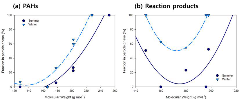 (a) PAH and (b) reaction products particle fractions according to their molecular weight for the winter and summer