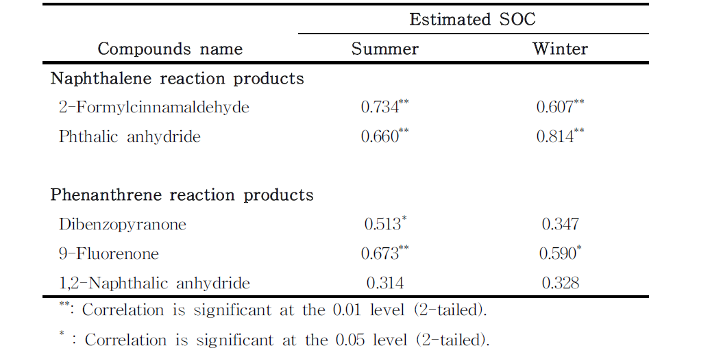 The result of Pearson correlation of the reaction products with estimated SOC