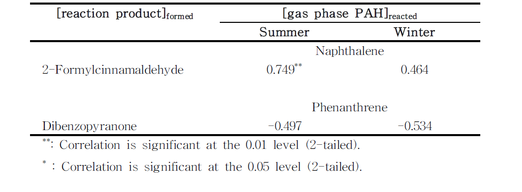 The result of Pearson correlation of the [reaction products]formed with [gas phase PAH]reacted