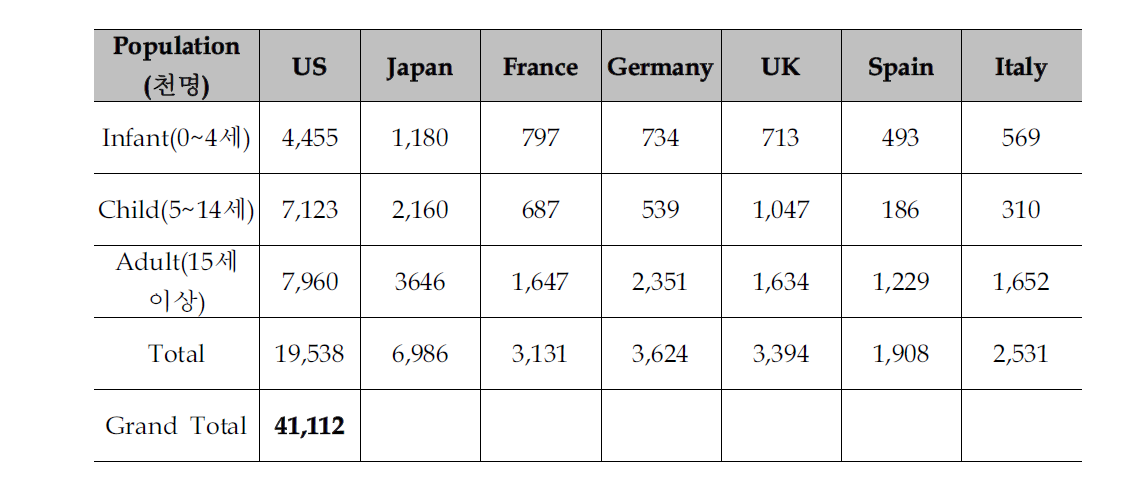 세계 7대 시장에서의 연령별 아토피 환자의 수 (2007년)