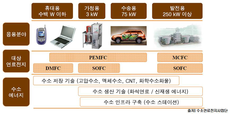 Application of fuel cells.