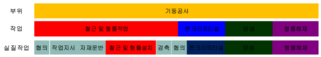 기둥공사에서의 실질적 작업정의 방식의 예시