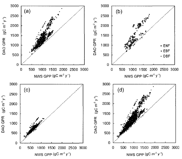 토지피복에 따른 3년 평균 기상관측소의 GPP와 DAO 기반 GPP 간의 산포도.