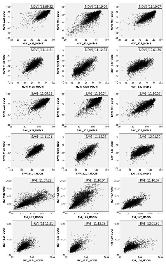 GOCI와 MODIS 식생지수들의 일별 산포도