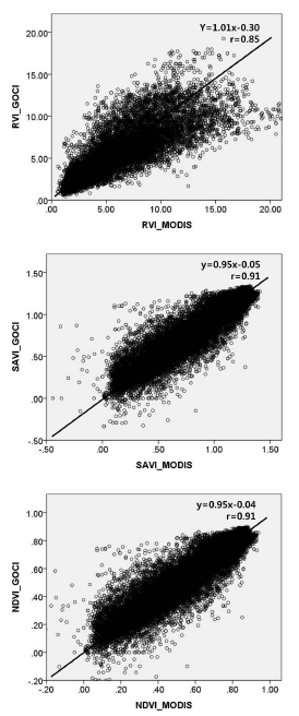 GOCI와 MODIS 식생지수들의 전체 산포도