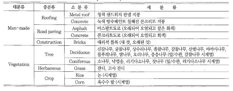 분광자료 구축