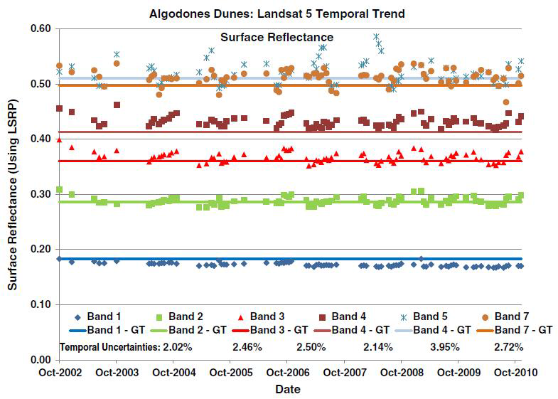 LEDAPS 표면 반사도의 시계열 트렌드와 Algodones Dunes 지역의 불확실성