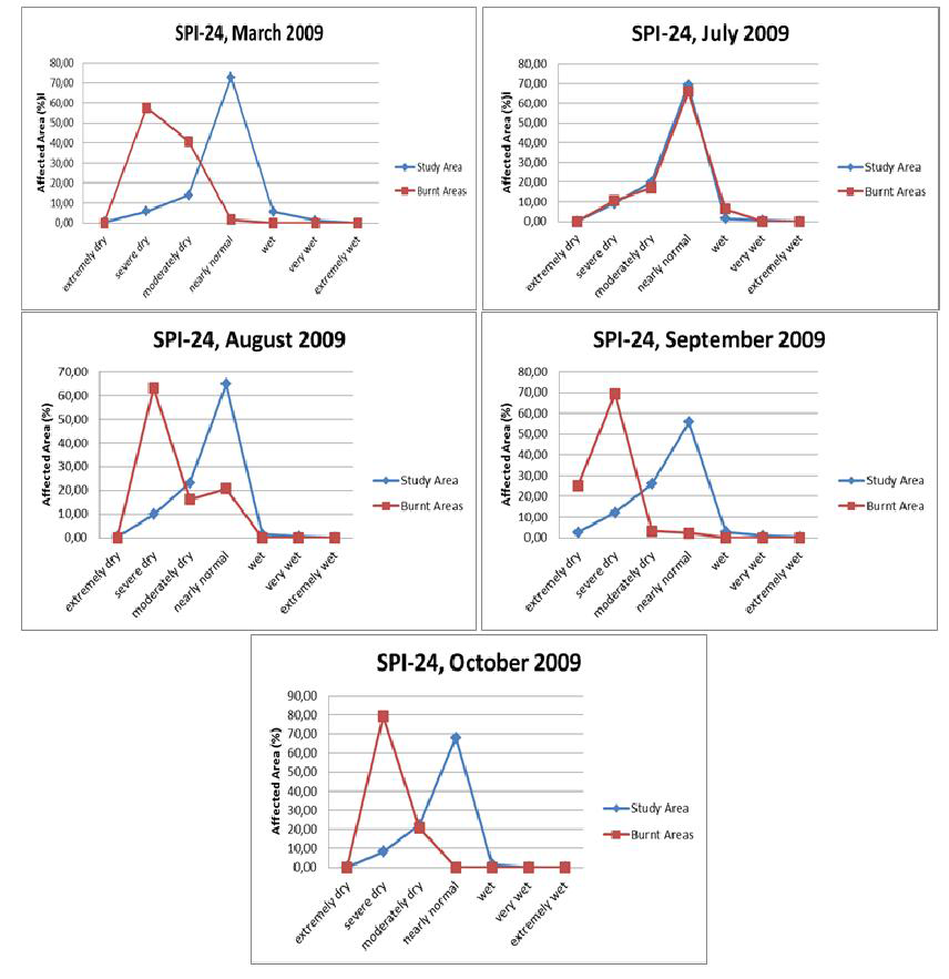 월별 24개월 SPI와 산불발생면적과의 관계