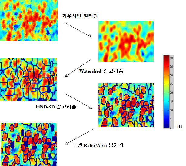 FiND-SD 방법의 흐름도