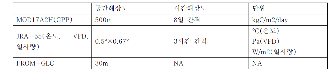 사용된 자료들(MODIS GPP, 기상자료, 토지피복도)에 대한 정보.