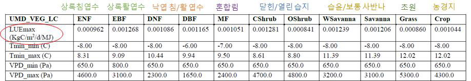 MODIS GPP 알고리즘에 사용되는 BPLUT(Biome Properties Look-Up Table).