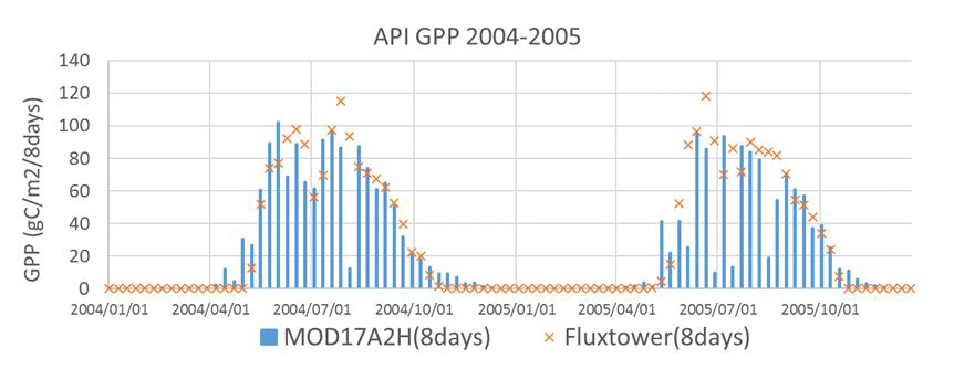API 일본 Iwate 현 플럭스 타워의 GPP와 MODIS GPP 간의 차이.
