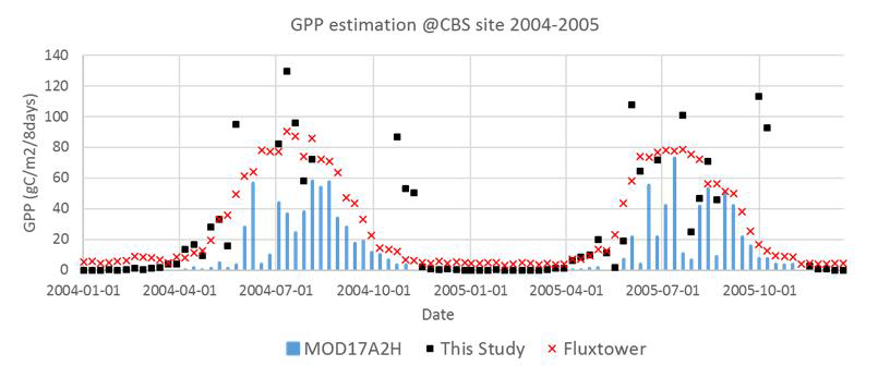 CBS 중국 플럭스 타워 지점의 GPP와 MODIS GPP, 그리고 개선된 GPP 비교 결과.