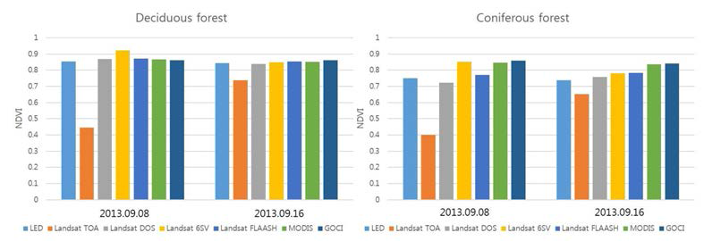 LED기반 NDVI와 대기보정 방법에 따른 다양한 위성영상의 NDVI 비교