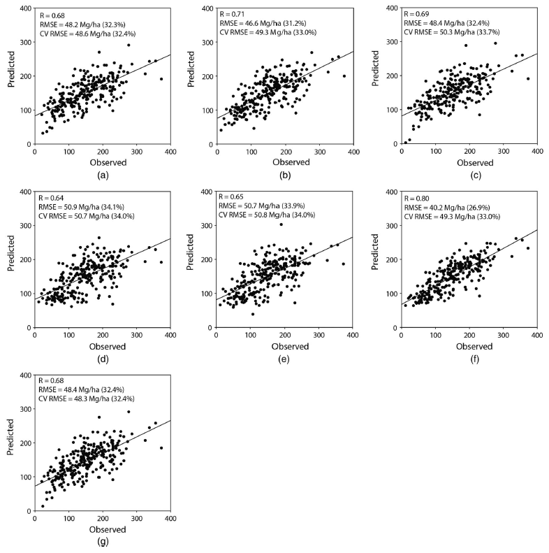 7개의 모델의 통해 추정된 산림 바이오매스: (a) 다중회귀분석 (b) GAM (c) Cubist (d) bagging (e) RF (f) BRT (g) SVR