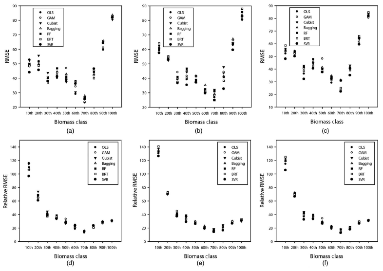 서로 다른 각각의 class에 대한 RMSE((a), (b), (c))와 relative RMSE((d), (e), (f)) : (a), (d) surface-based; (b), (e) point-based; (c), (f) combination-based.
