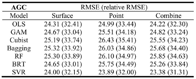 탄소 저장량에 대한 각각의 모델 적용 결과 RMSE와 relative RMSE.