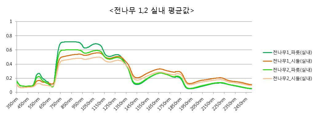 전나무의 잎 상태에 따른 반사도 결과