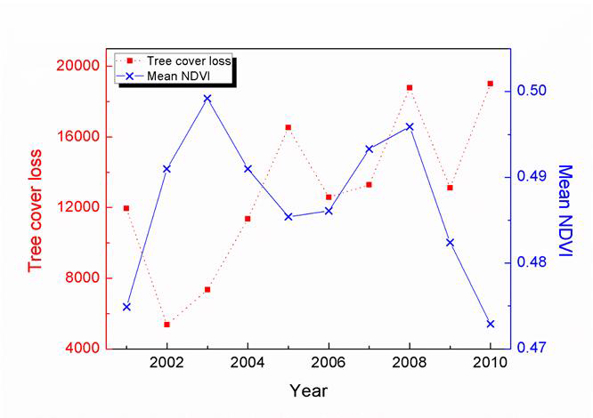 10년간의 시계열 MODIS NDVI와 Global Forest Watch에서 제공된 Tree Loss값의 비교