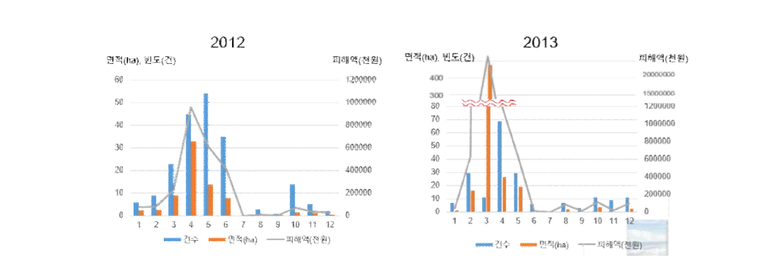 2012년, 2013년 산불발생빈도 및 산불발생면적 통계자료