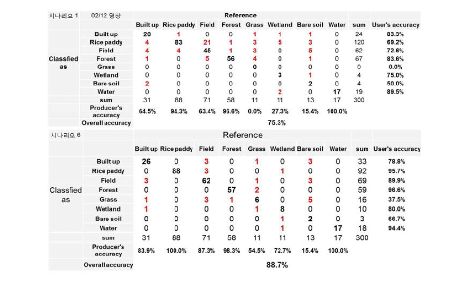 토지피복분류 결과 매트릭스