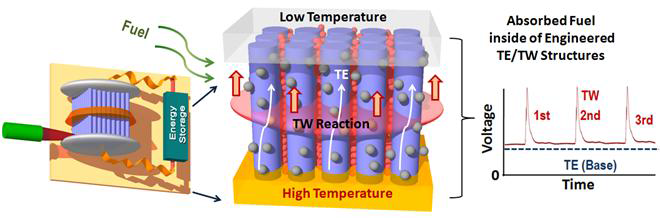 열전/열동력 파도 하이브리드 시스템 개념. 열전/열동력 물질의 반응 점화 및 에너지 저장 시스템 (좌). 물질 배열 구조 내부에서의 연료 흡수 및 열전/열동력 에너지 동시 생성 과정 (중). 열전 응용 지속적인 에너지 생성 및 열동력 파도 응용 큰 비출력의 에너지 주기적 생성의 예 (우)