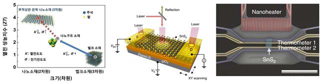열전 소자의 소형화 및 나노 구조화를 통한 열전 변환효율의 향상