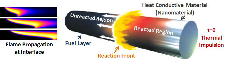 나노재료/화학연료 동축구조에서의 연료 연소 반응 전파 양상