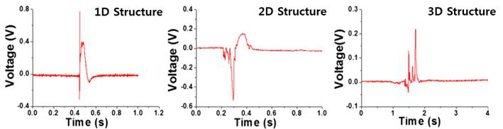 1D,2D,3D 나노튜브 구조체의 열동력 전파 시 전압 생성 양상