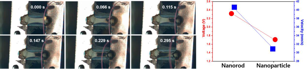 아연 산화물 기반 자가전 연소반응(Self Propagating Combustion) 양상 (좌), Nanorod 형태와 Nanoparticle 형태의 생성 전압과 연소 전파 속도 비교 그래프 (우)