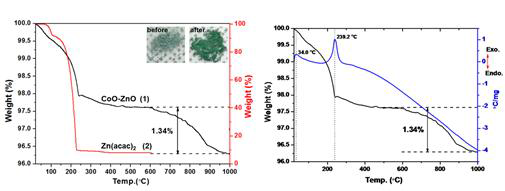 CoO-ZnO, Co3O4-ZnO 의 열중량 분석 결과