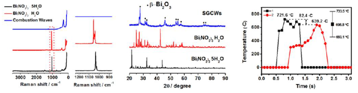 합성된 Bi2O3의 라만 데이터, X-선 회절분석 데이터 및 자가 전파 시작점과 끝나는 점에서 측정된 온도 분포