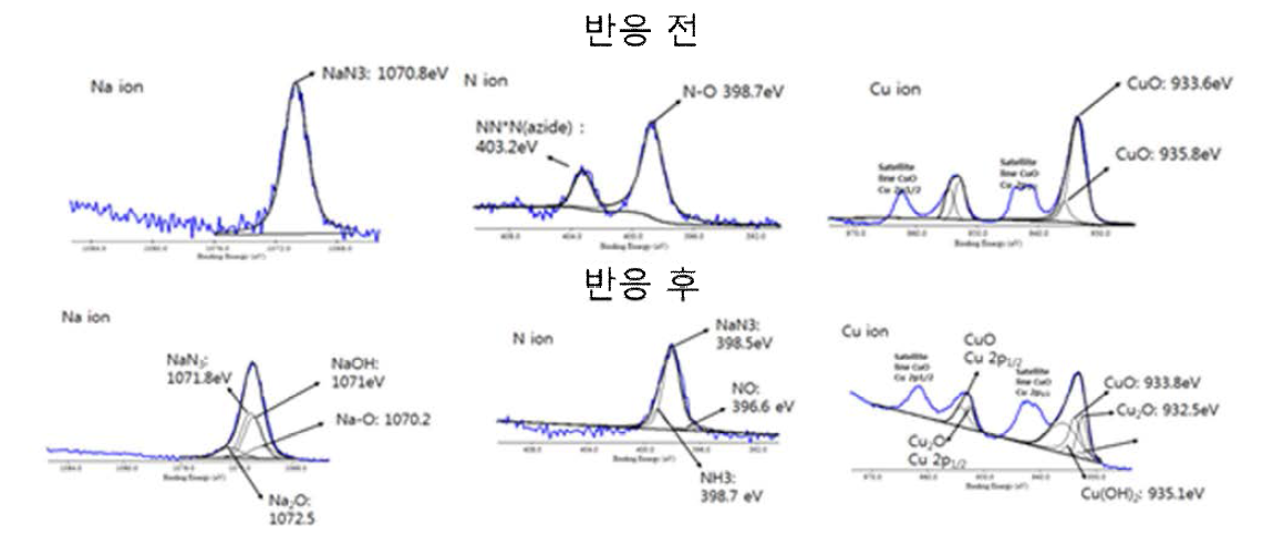 X-선 광전자 분광법으로 분석한 코어 물질 및 연료 원소의 binding energy