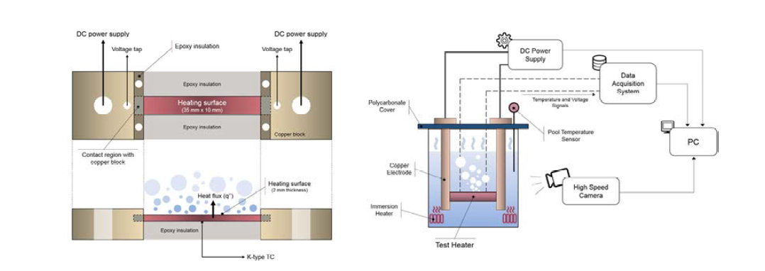 열에너지 제어를 위한 표면 코팅 성능 평가를 위한 핵비등 열전달 실험 모식도