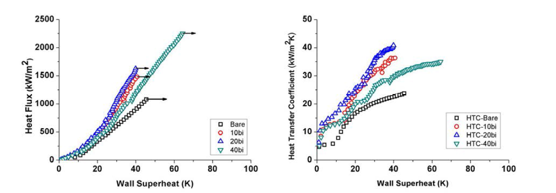 핵비등 열전달 실험을 통한 Bare SS316과 10 bi-layer, 20 bi-layer, 40 bi-layer LbL 박막이 코팅된 SS316에 대한 (좌) CHF, (우) HTC 측정 그래프