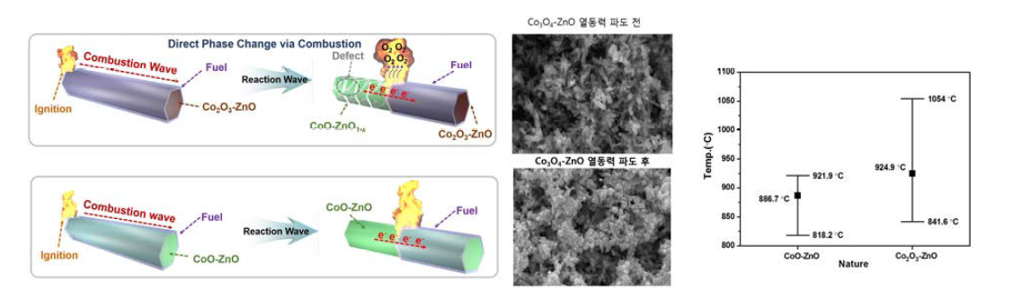 Co3O4-ZnO 및 CoO-ZnO에서 열동력 파도 구현 전-후 개략도 (좌), Co3O4-ZnO 와 CoO-ZnO 구조에서의 연소반응 최대 온도 값 비교 (우)