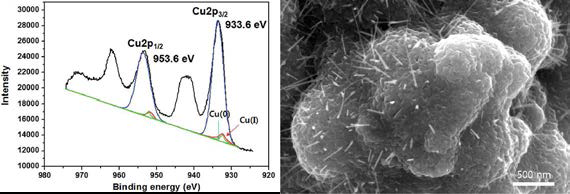 (좌) 합성된 Cu-CuO-Cu2O XPS 분석 결과(좌) 와 합성된 Cu-CuO-Cu2O 의 형상 (우)