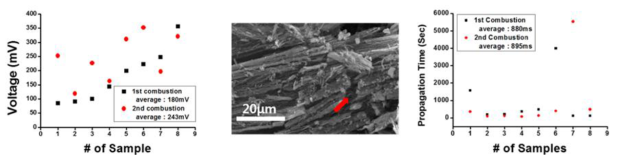 한번 연료 연소를 시켰던 샘플에 연료를 재코팅 하여 다시 열동력 파도를 일으켰을 때의 전기 에너지 생성 양상 및 연소 후 코어 나노 물질 주사형전자현미경(SEM) 이미지