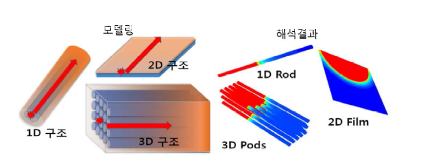 이론 해석을 위한 1D/2D/3D 구조 모델링 및 이론 해석 결과