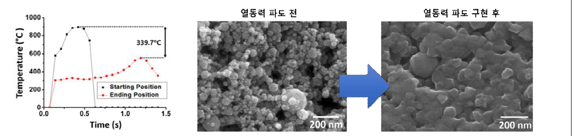 열전-열동력 파도 구현시 코어 물질에서의 온도 분포 및 코어 물질의 변형 확인