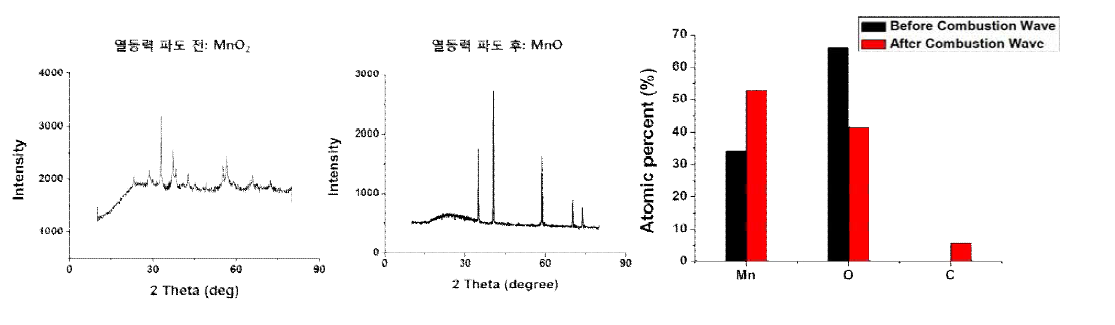 열전-열동력 파도 반응 전후의 X-선 회절 분석 결과 및 EDX 분석 결과