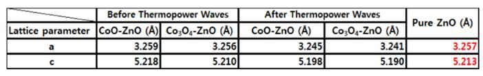 코발트-아연 산화물에 열동력 파도를 일으킨 전과 후의 격자 간격 변화 테이블