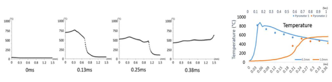 실제 연소반응 실험 진행 시 시간에 따른 위치-온도 분포 그래프 (좌), 실제 연소반응 실험 진행 시 시간별 고정 위치-온도 변화 그래프 (우)