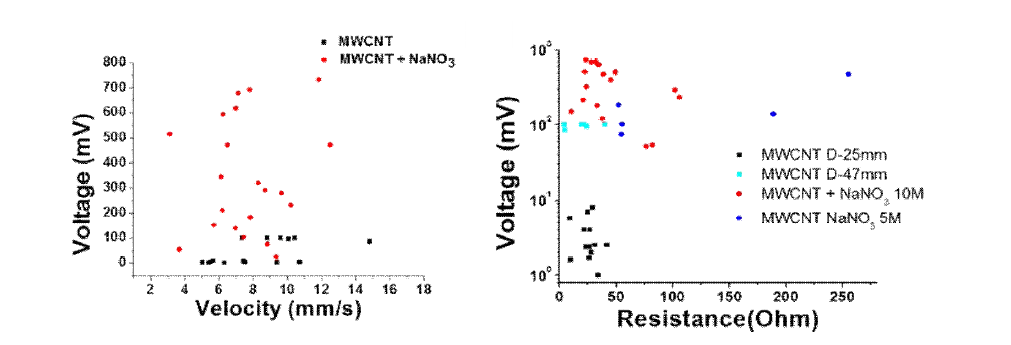 도핑된 MWCNT와 도핑되지 않은 MWCNT에서의 전압 생성 분포