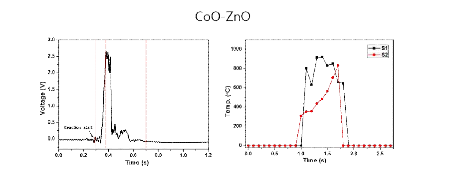 CoO-ZnO 구조에서의 열전-열동력 파도 구현시 전압 생성 양상 및 열전파에 의한 온도 구배의 동기화 양상