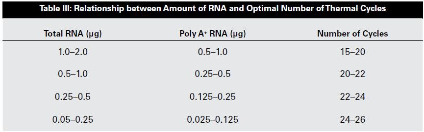 LD-PCR의 최적화 된 RNA 양과 thermal cycles의 수.