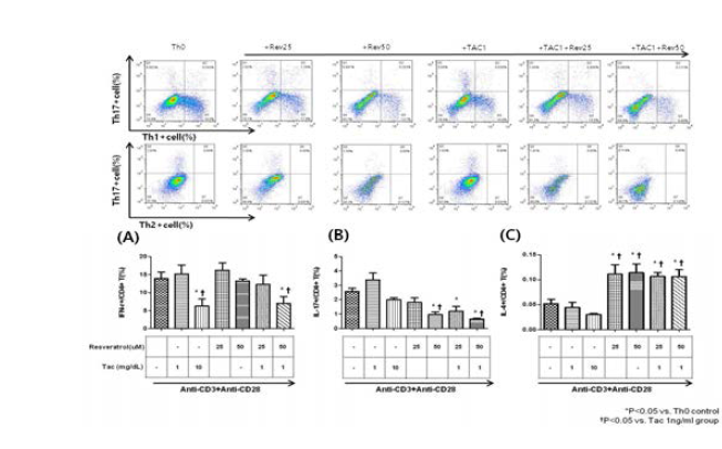 Reveratrol에 의한 Th17의 억제