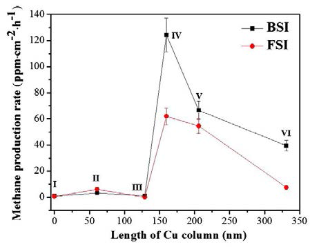 Copper column의 길이에 따른 CO2 의 메탄 전환량 변화